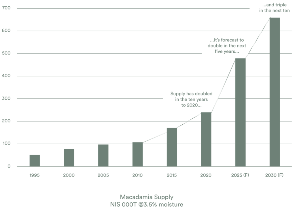 macadamia supply graph
