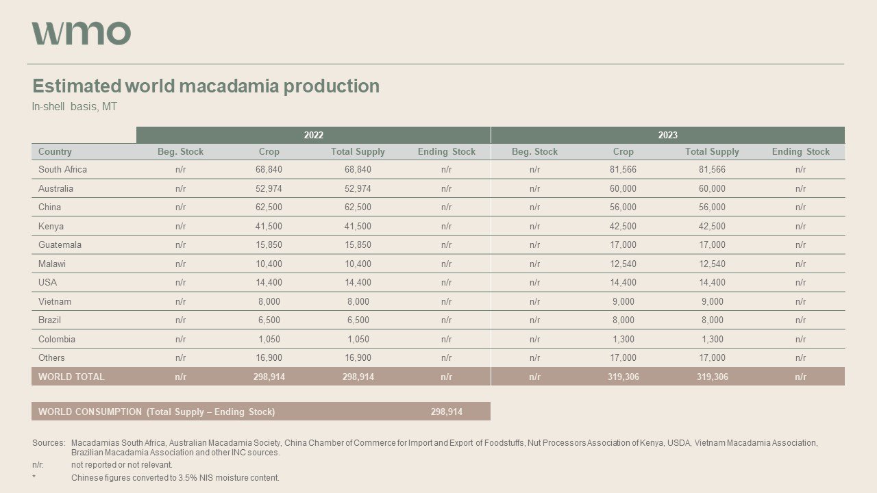 Estimated World Macadamia Production Data